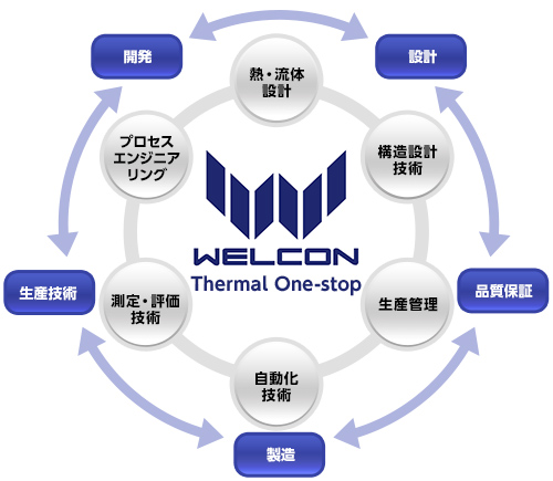 Thermal One-stop